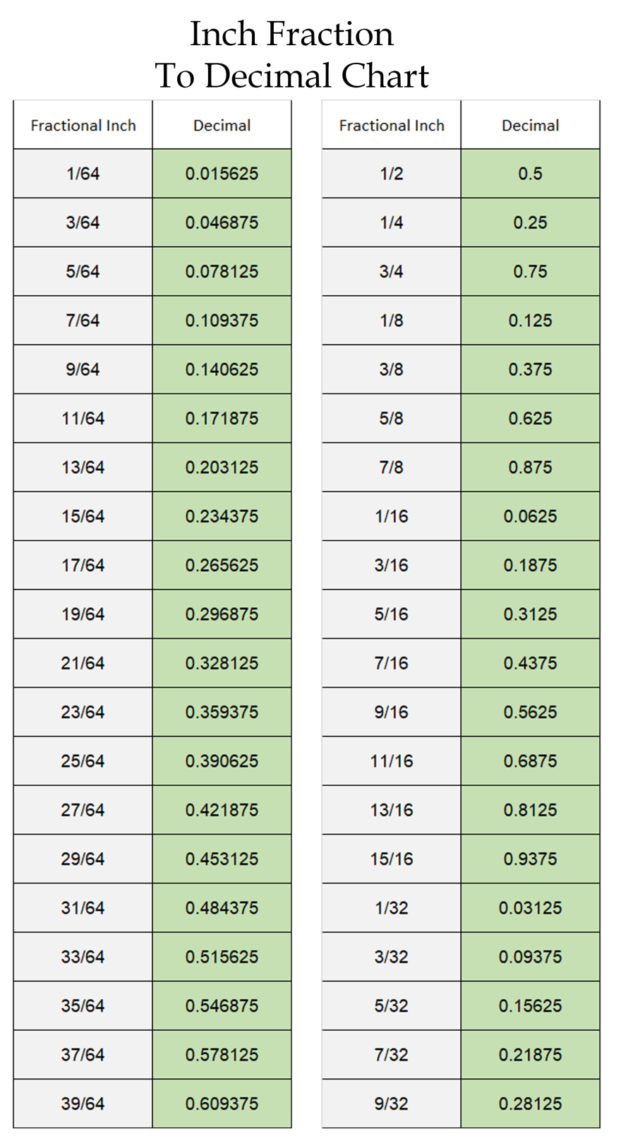 Printable Free Inch Fraction to Decimal Chart (In PDF Format) – Print 1 ...