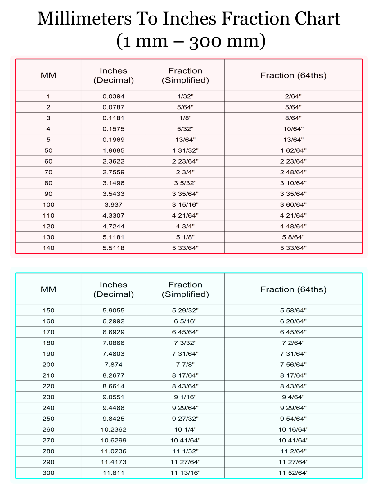 75 Mm In Inches Free Printable Millimeters to Inches Fraction Chart – Print 1 Free ...