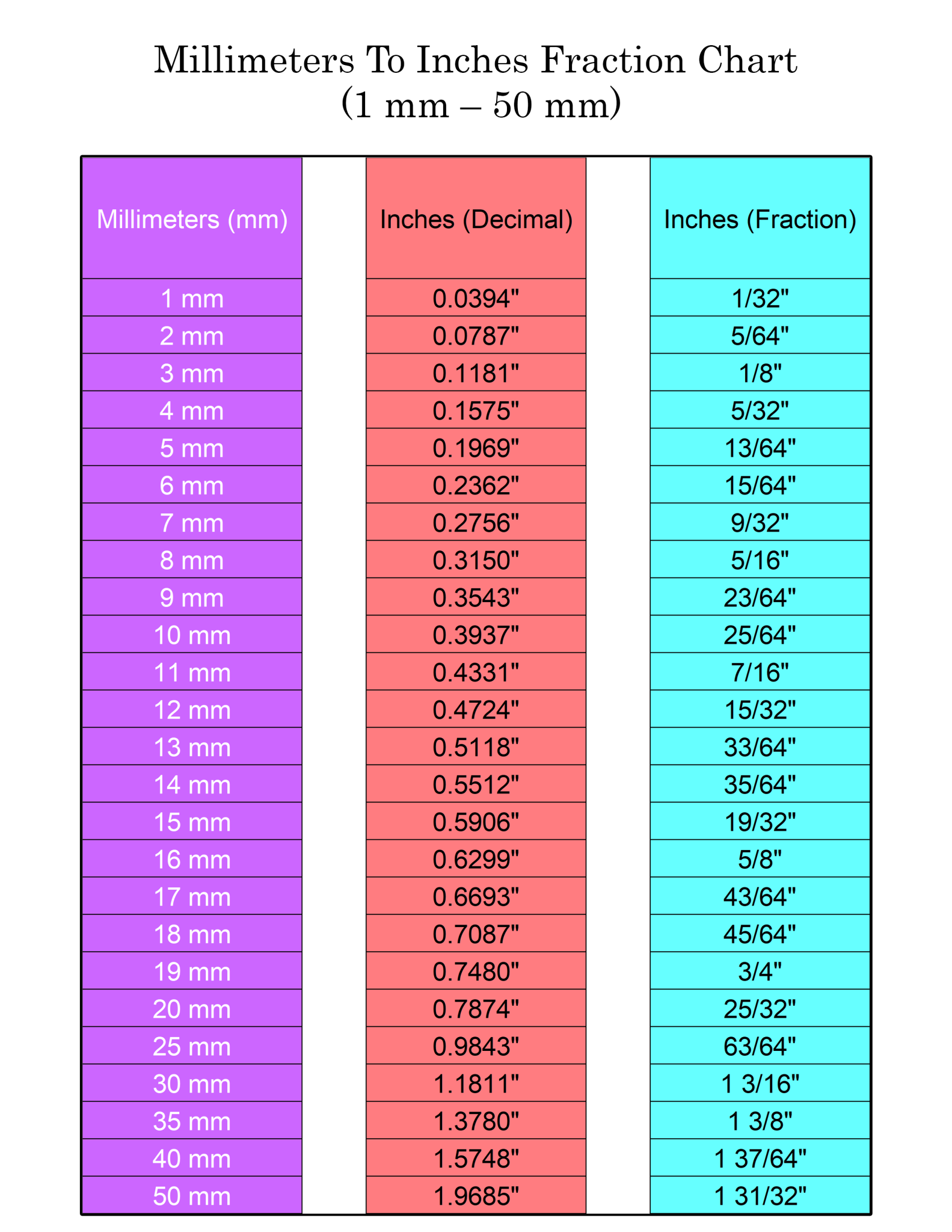 Free Printable Millimeters to Inches Fraction Chart – Print 1 Free ...